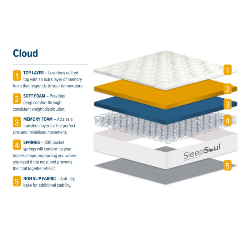 Birlea SleepSoul Cloud 800 Pocket Sprung Super King Mattress